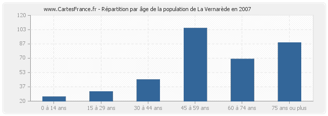 Répartition par âge de la population de La Vernarède en 2007